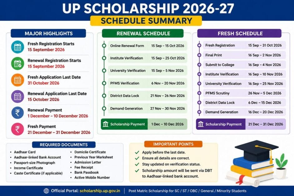 UP Scholarship 2026-27 Schedule Released: Fresh & Renewal Registration Dates, Verification Timeline and Payment Details 2 summary of up scholarship