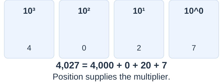 Decimal Place Value