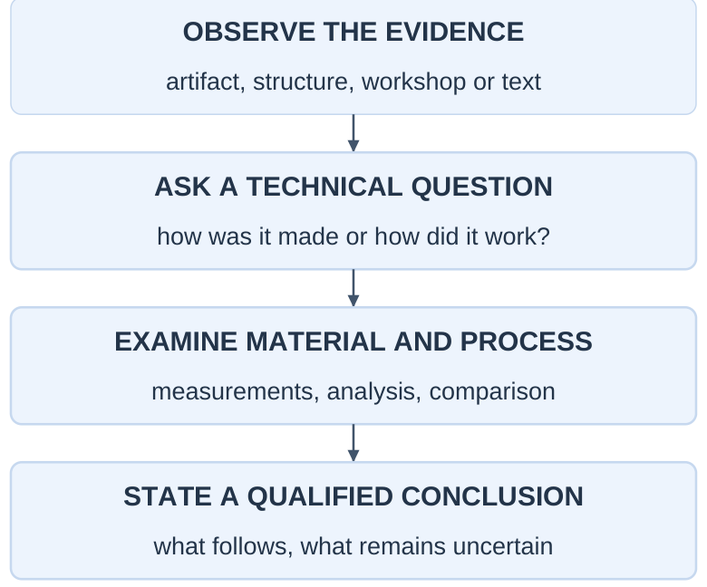 Evidence-to-Explanation Workflow