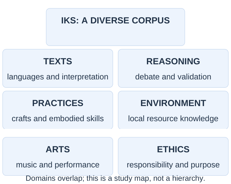 Domains of IKS