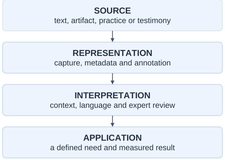 Source-to-Application Chain