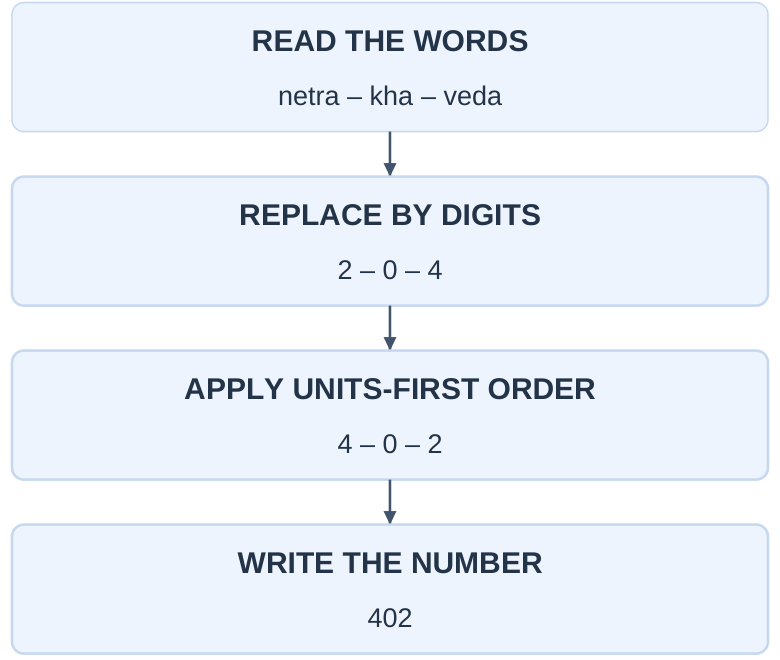 Bhutasankhya Decoding