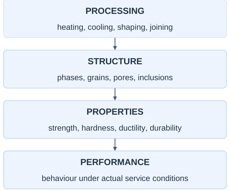 Materials Engineering Chain