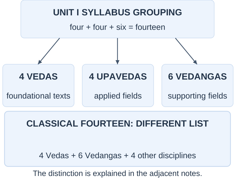 Vidyasthana Classifications
