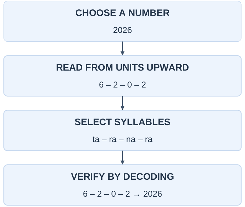 Katapayadi Encoding