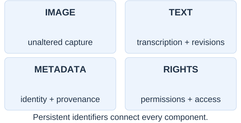 Linked Digital Resource
