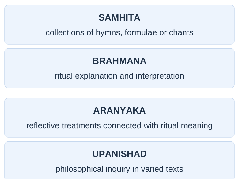 Vedic Corpus