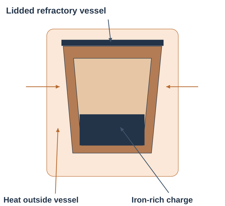 Crucible Section