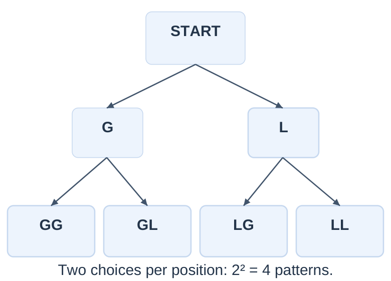 Laghu–Guru Choice Tree