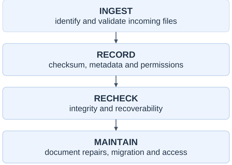 Preservation Cycle