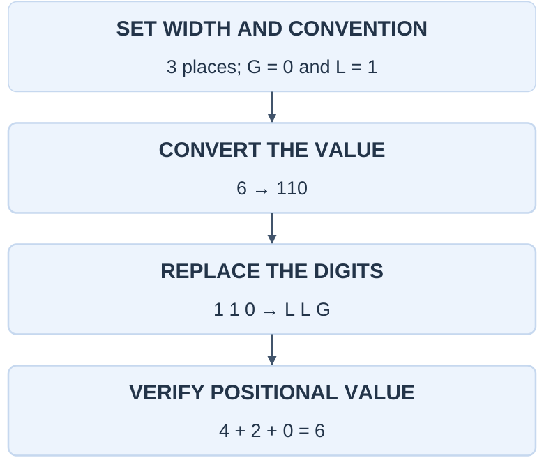 Binary Decoding