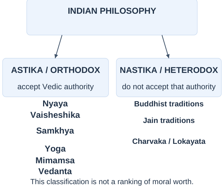 Indian Philosophy Classification