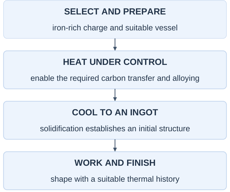 Wootz Process Sequence