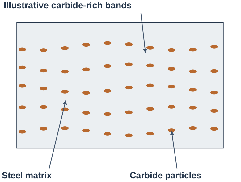 Carbide-Rich Bands