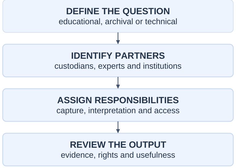 Institutional Coordination
