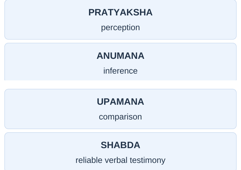 Four Nyaya Pramanas