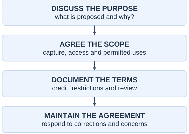 Consent-and-Access Workflow