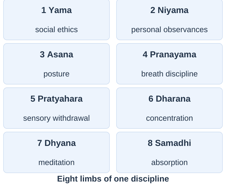 Eight Limbs of Ashtanga Yoga
