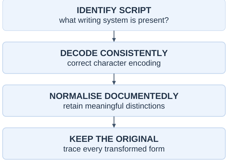 Character Preparation