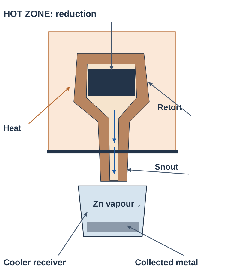 Downward Distillation