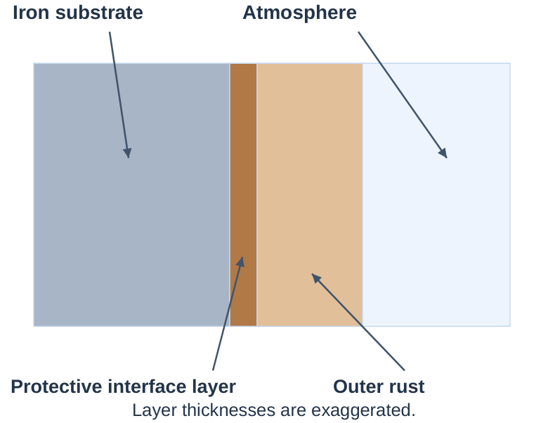 Corrosion Layers
