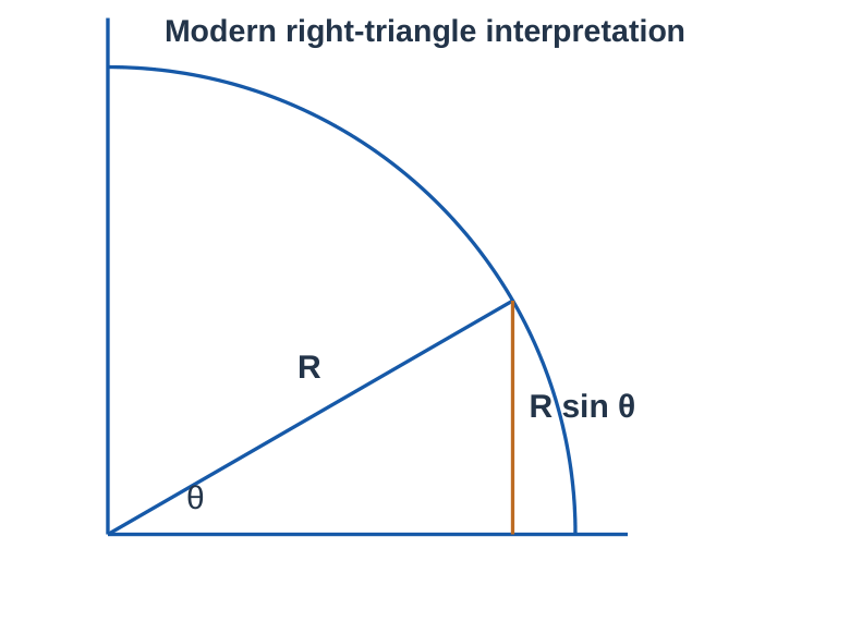 Sine Relation