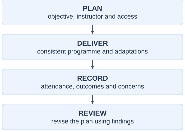 Programme Cycle