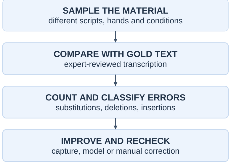OCR Evaluation