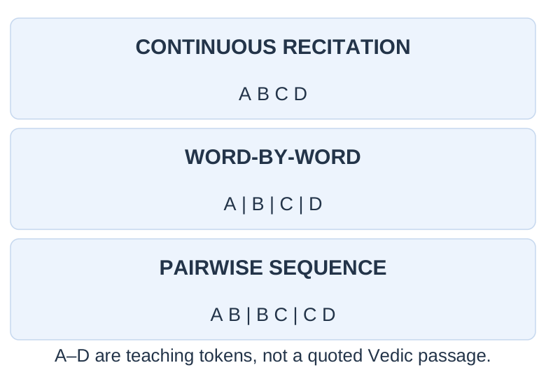 Recitation Patterns