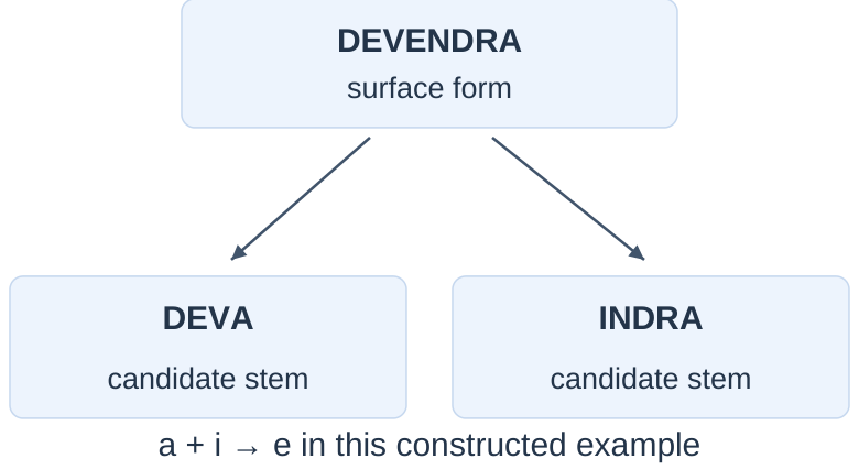 Sandhi Example
