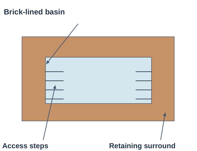Brick-Lined Basin