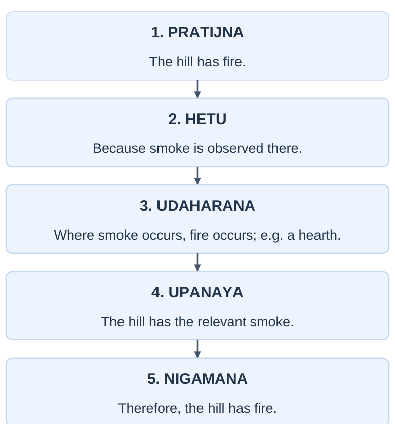 Five-Part Nyaya Argument