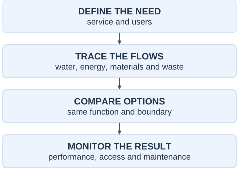 Sustainability Assessment