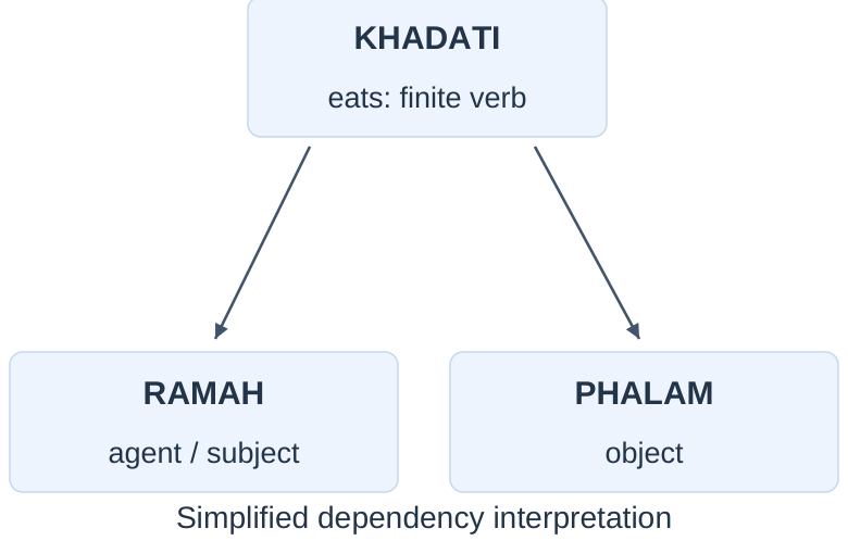 Dependency Example