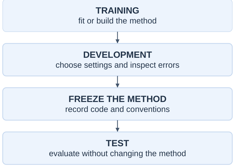 Dataset Roles