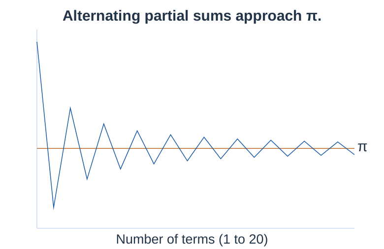 Partial Sums Approaching π