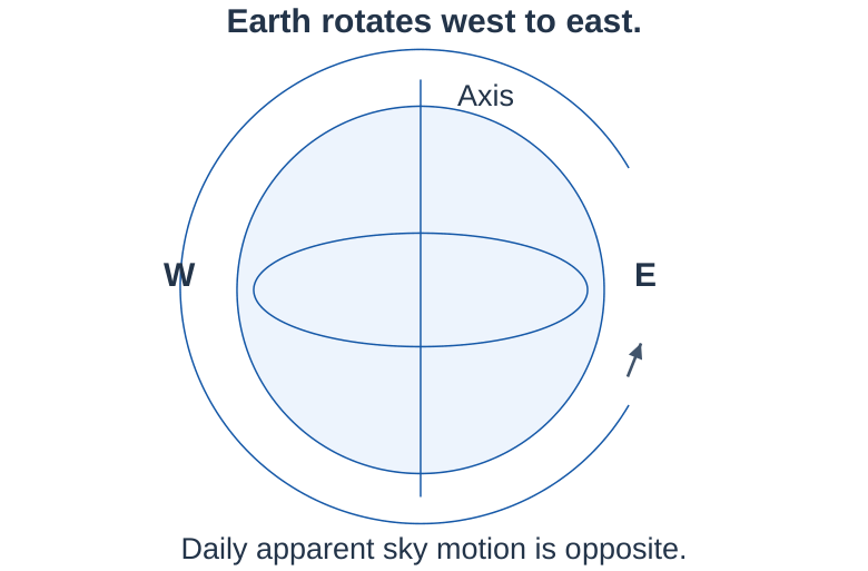 Earth’s Rotation