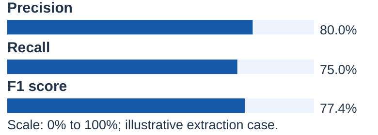 Evaluation Metrics