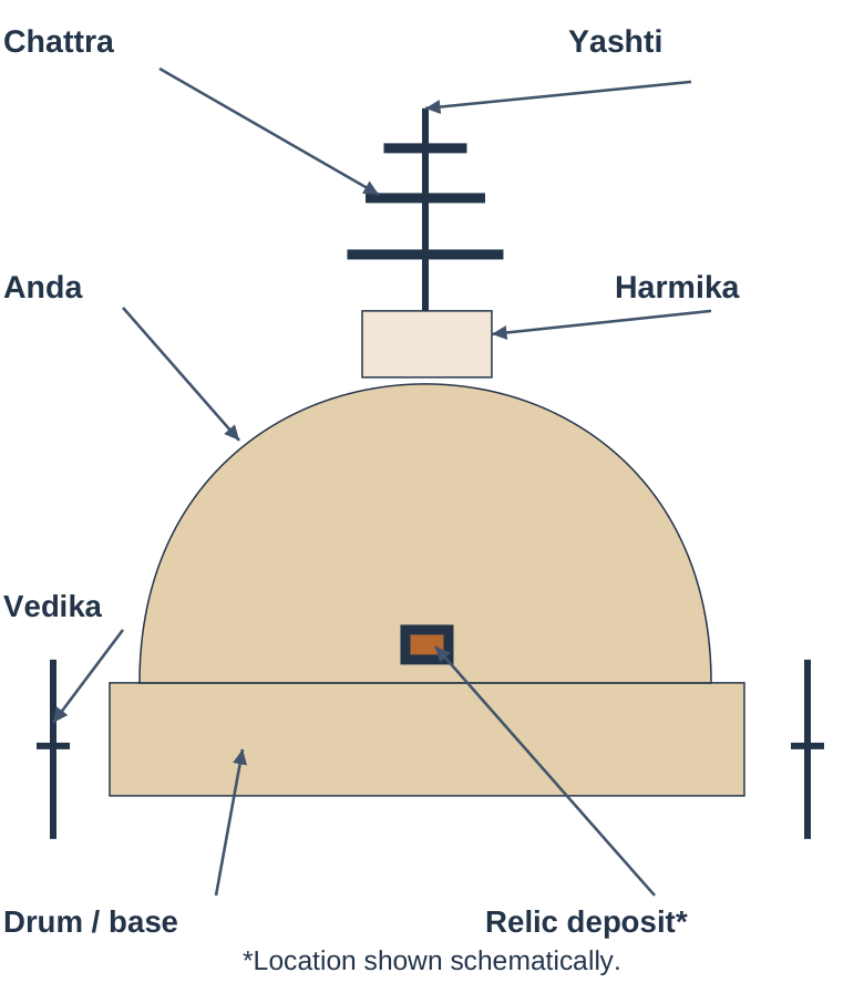Labelled Stupa Section