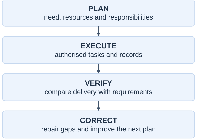 Management Cycle