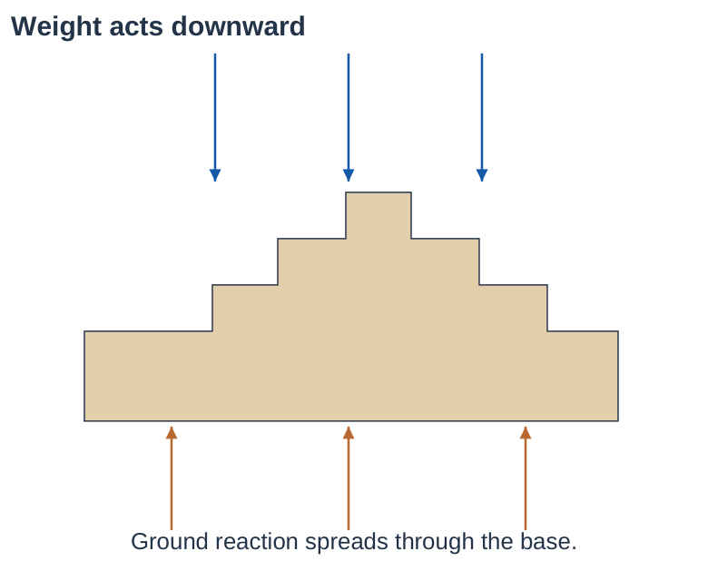 Masonry Load Transfer