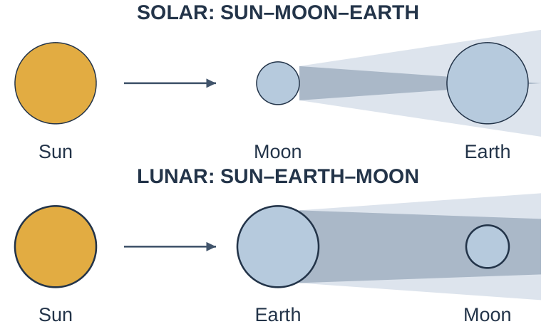 Eclipse Alignments