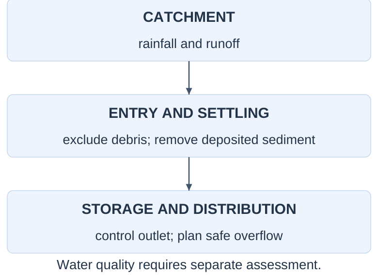Catchment-to-Storage Sequence