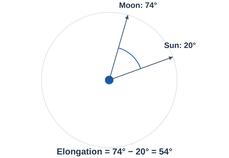 Sun–Moon Elongation
