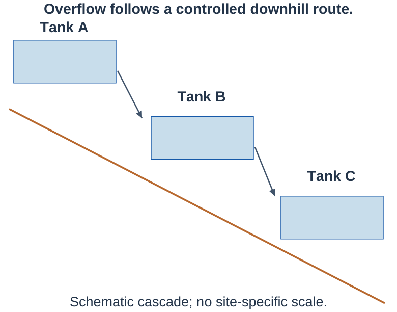 Tank Cascade