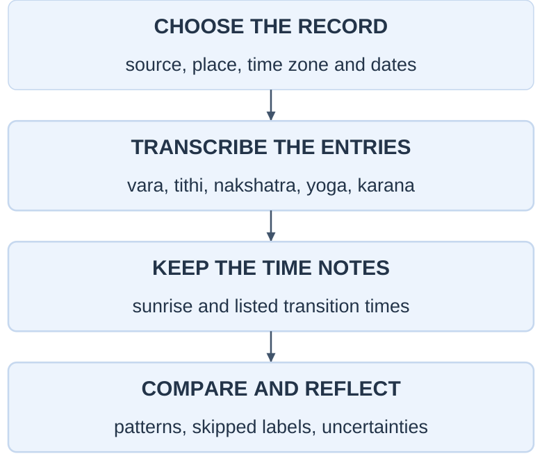 Observation Workflow