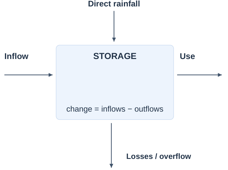 Storage Control Volume