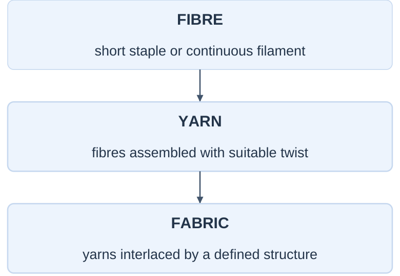 Textile Chain