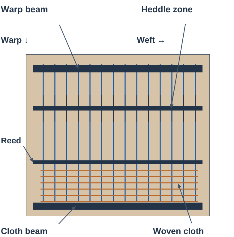 Loom Layout