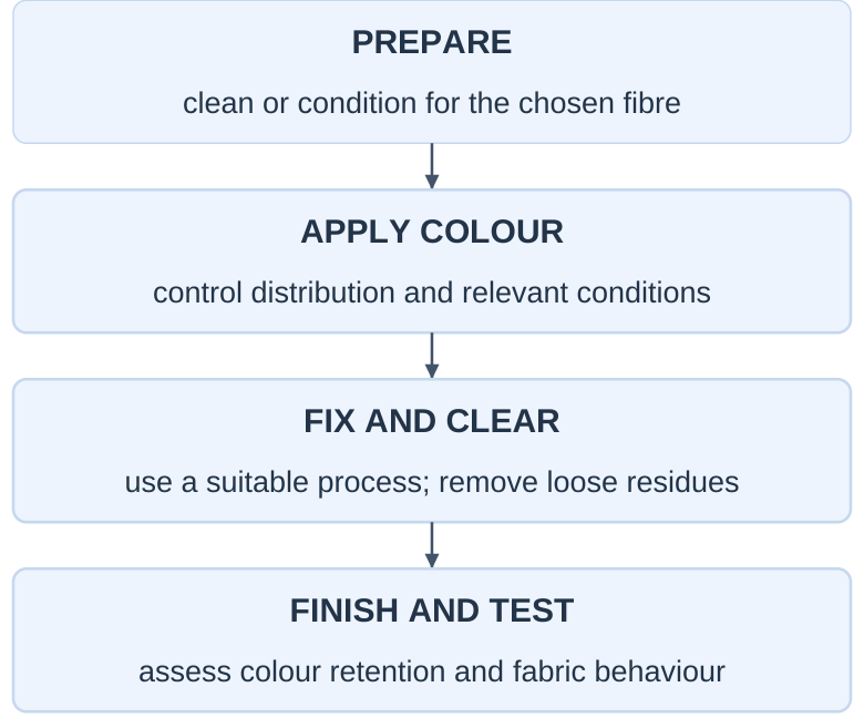 Colouring Workflow